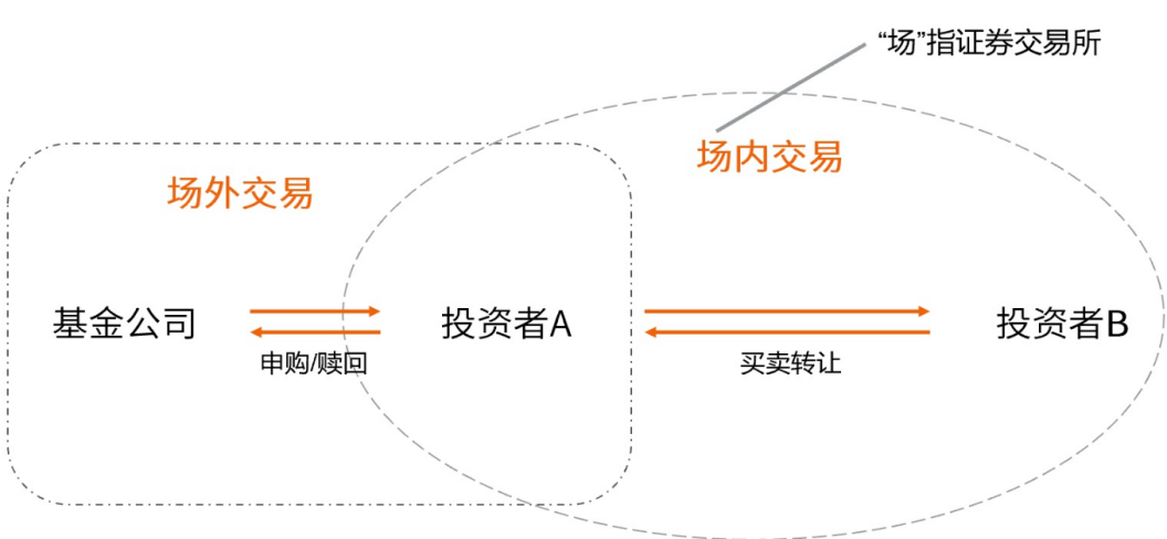 场内基金和场外基金的区别-一手基金