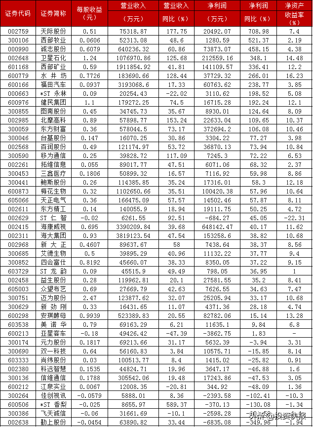 A股：2021年半年报扎堆公布，33家上市公司营收利润双增长，12股净利增长超100%(附名单)-公司上市百分百