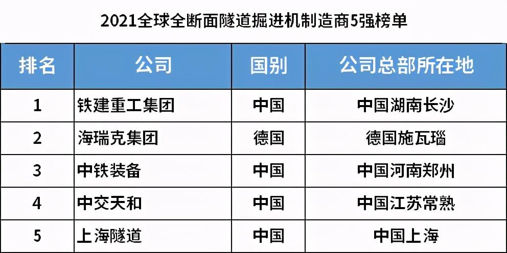 “2021全球全断面隧道掘进机制造商5强”榜单，中国企业五占其四盾构机中国公司排行【前列康】