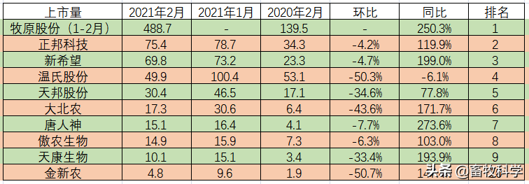 2021年2月牧原、温氏、正邦、新希望等十大上市公司养猪排名-养猪企业上市公司