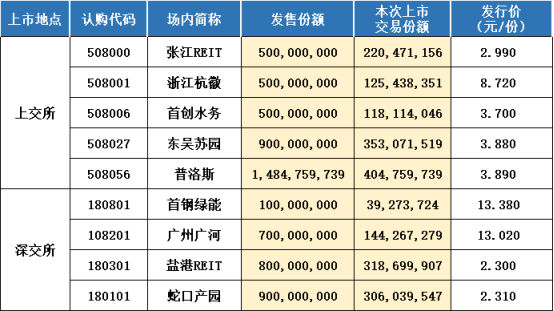 【推荐】6月21日首批公募REITs上市怎么交易什么是交易中基金