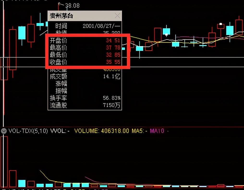 【推荐】假如用10万元，以贵州茅台上市发行价买入，现在有多少资产？-贵州茅台复权价多少