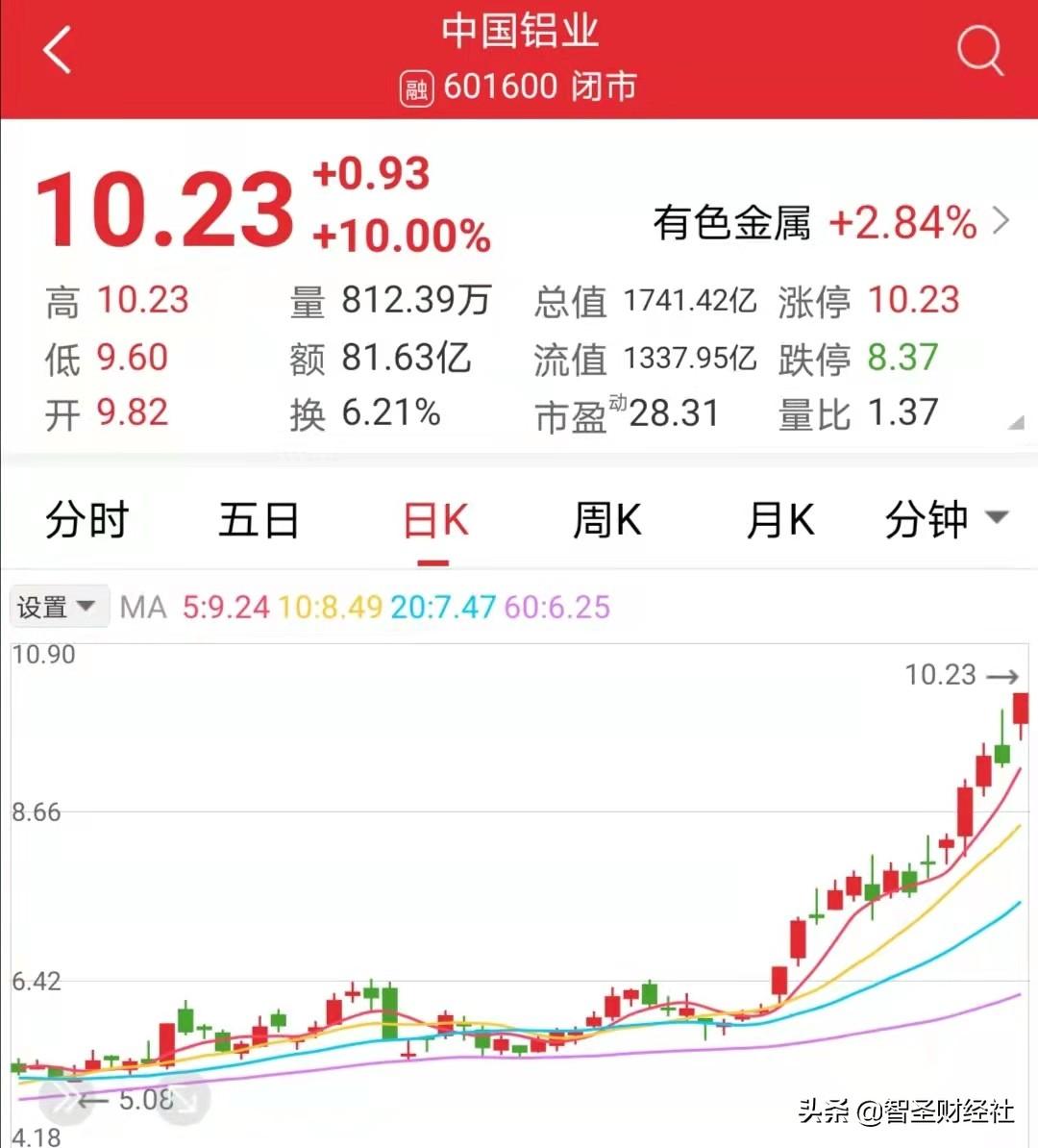 【推荐】中国铝业，上涨2倍之后，能否扛起央企股价反攻的大旗？-中国一重会涨到多少钱