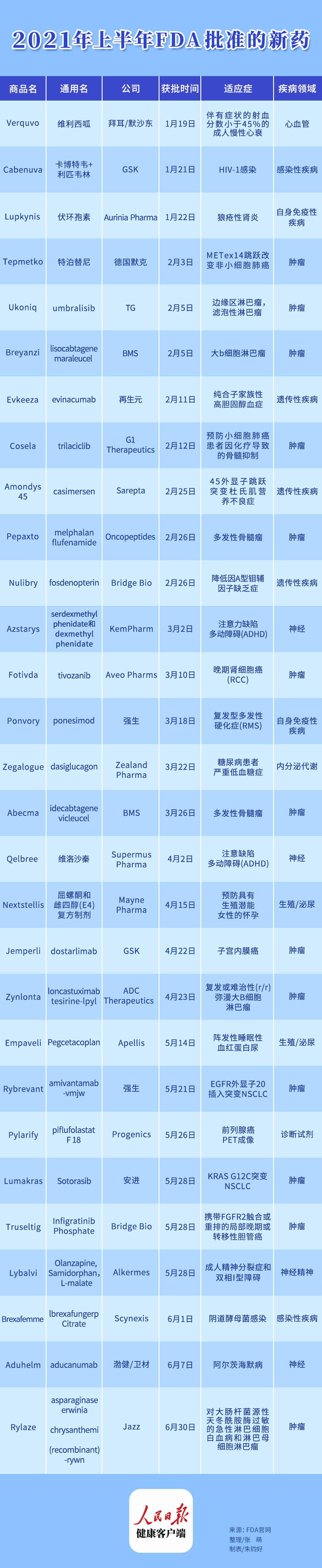 2021上半年FDA批准近30款新药，其中有阿尔兹海默病和艾滋病突破新药-中国有多少肿瘤药品通过美国fda的认证