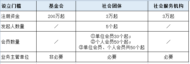 成立慈善组织需要什么条件？-个人成立慈善基金