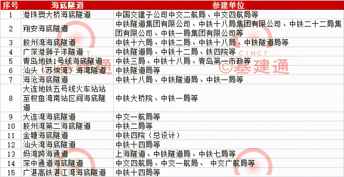 【推荐】中国最厉害的15条海底隧道！占领多个世界第一-中山市科威电池有限公司