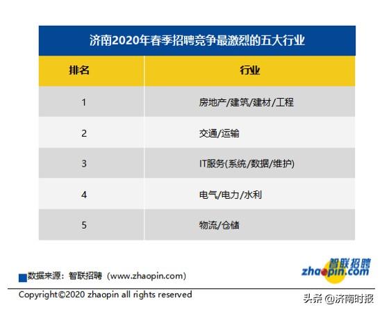 春季济南白领人才供给报告出炉，这个行业薪酬最高-公司白领抄底贴吧