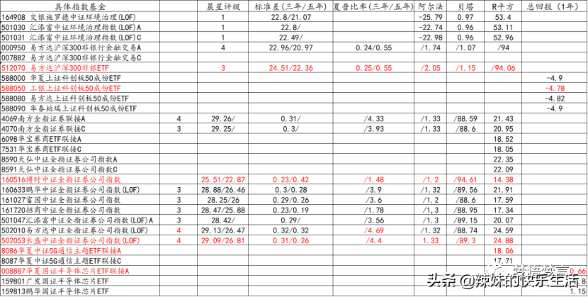50万做个一年的投资测试，不知道怎么买公募基金的可以看过来-买基金测试