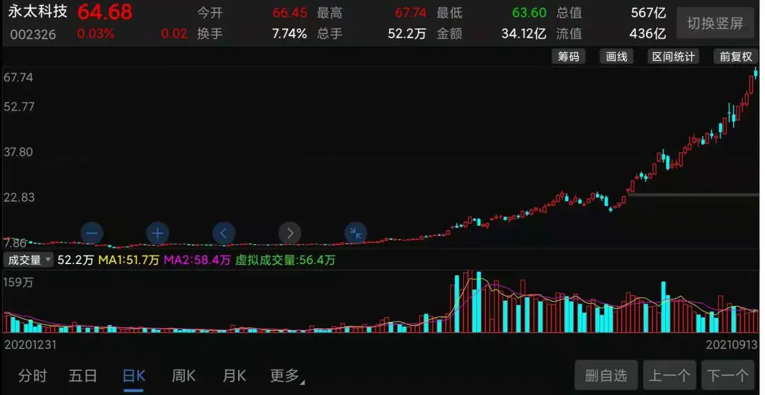 7个月大涨7倍！绑定宁德时代的永太科技，股价极限在哪？-永太科技资讯股票
