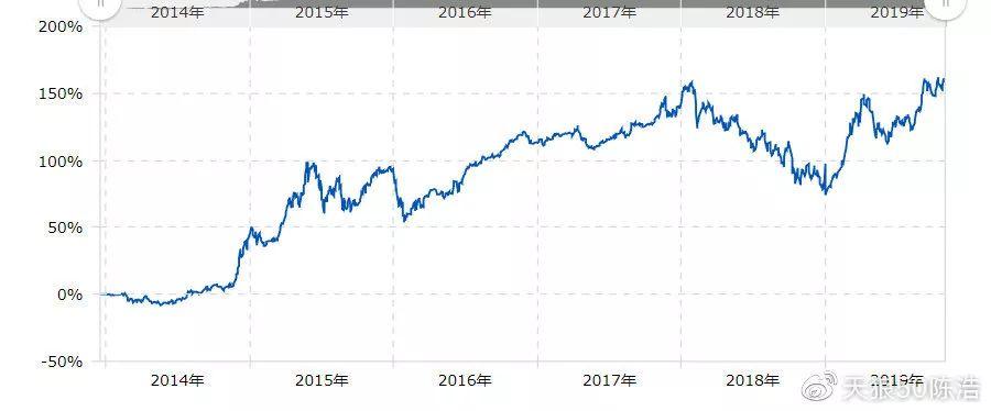 陈浩：为什么劝你现在重仓？因为部分股票已在出发的位置-陈浩基金