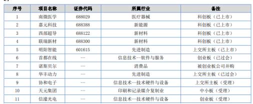 【推荐】中科招商2019年报显示盈利近亿元8个项目IPO-中科招商基金