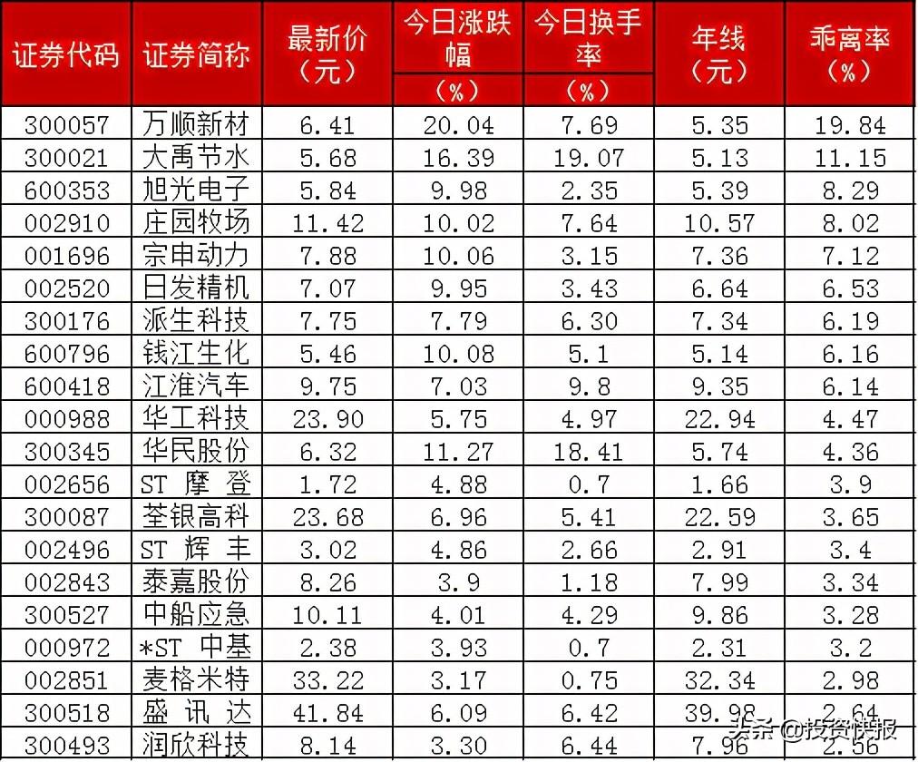 A股：87股突破年线，最佳的长线机会来了！看看有没有你的票(附名单)-大盘年线是多少日线