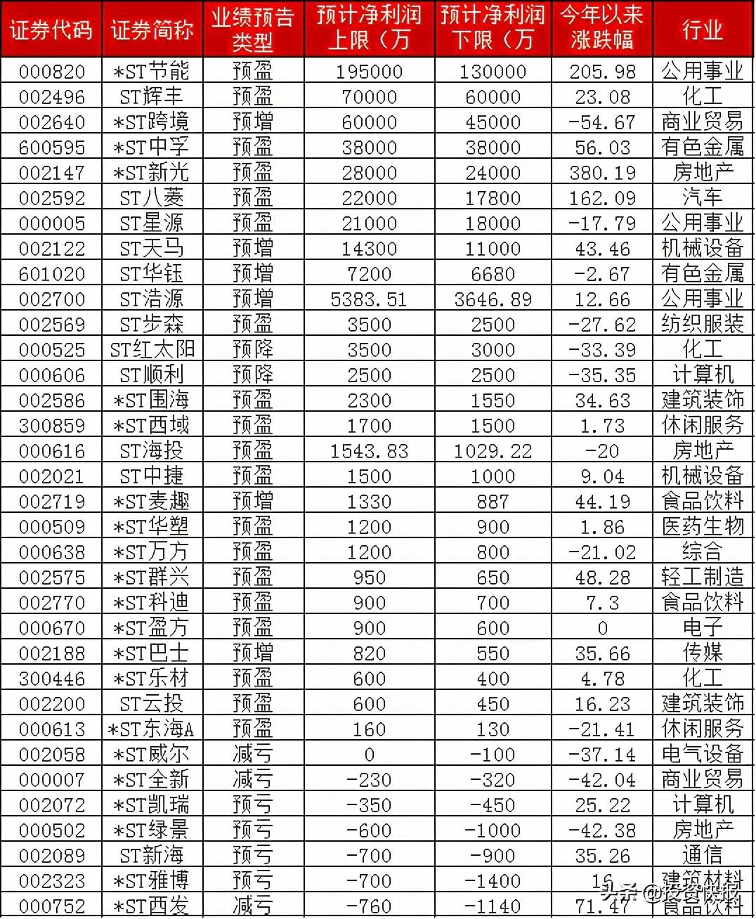 A股：88只ST股预告中报业绩，榜首股价翻倍百天收获55板，“摘帽”机会来了？(附名单)-st上市公司有哪些