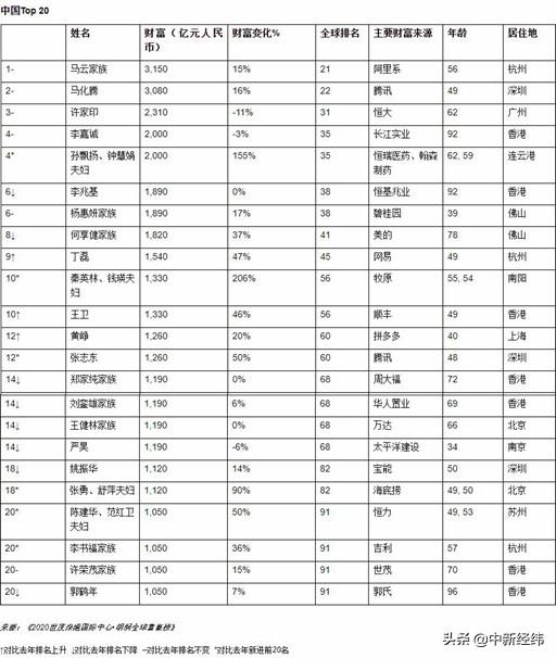 【推荐】中国富豪榜前三不变！马云3150亿蝉联首富，与第二差70亿-马云市值多少