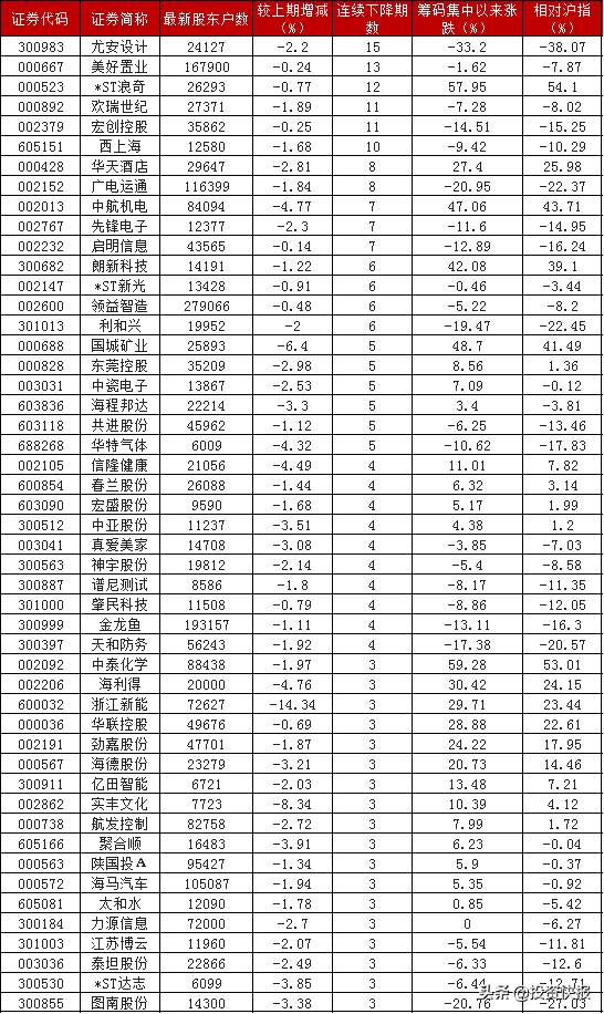A股：272家上市公司公布最新股东户数，49股筹码连续集中，翻倍机会来了！(附名单)-a股上市公司名单
