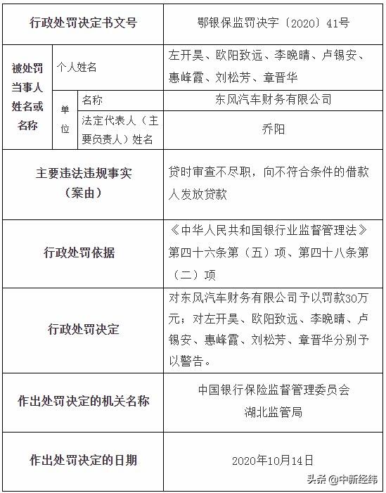 东风汽车财务公司被罚30万：向不符合条件的借款人放贷-贷款财务公司