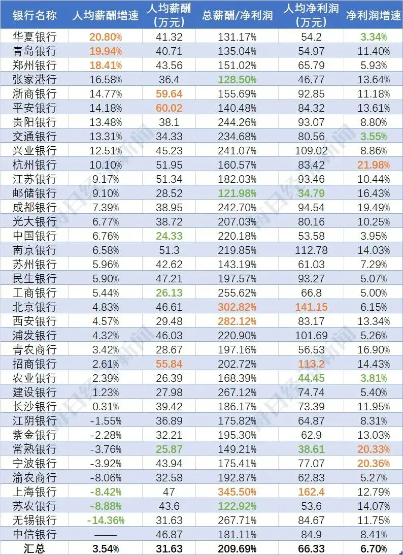 27家上市银行涨薪了！华夏银行涨幅最大，中行人均薪酬最低-华夏银行雇员有多少