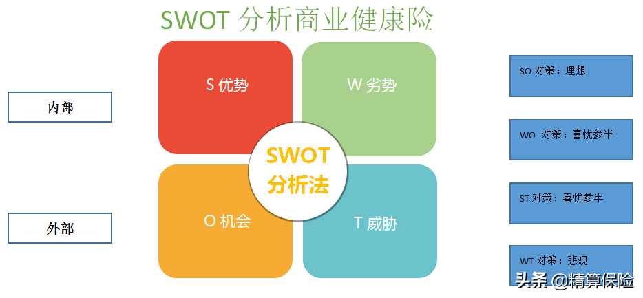 让你一眼看懂用SWOT分析的健康商业险-基金swot