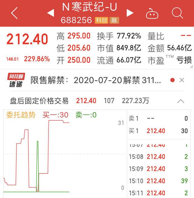 AI芯片第一股寒武纪上市大涨，有人呼吁不要捧的太高让散户买单-oppo股票代码是多少