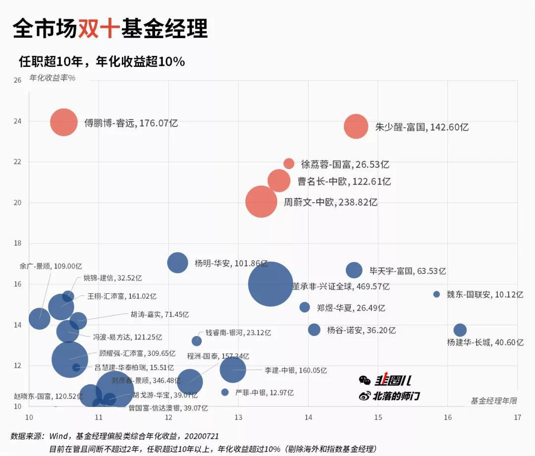 宝刀未老：全市场“双十”基金经理盘点-中欧基金朱