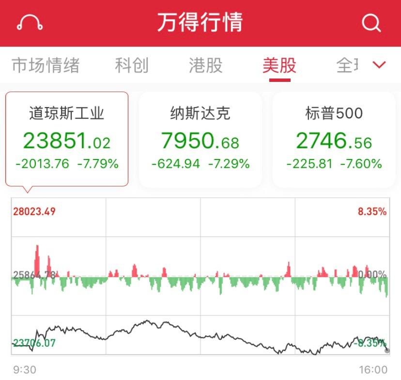 炒股不如养猪！美股熔断巴菲特一夜损失375亿,河南首富意外成赢家-股灾马云亏多少