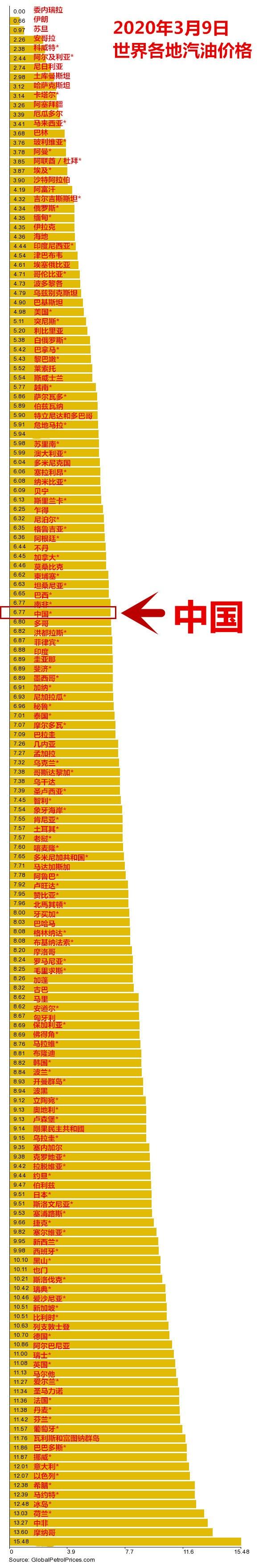 世界各地的汽油价格是怎样的？中国在其中处于什么水平？-1685美元多少人民币