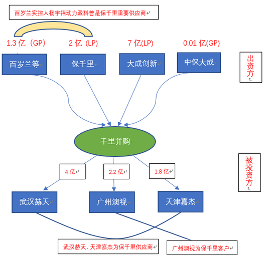 清流｜7亿资管计划爆雷探秘人保资管等卷入保千里漩涡-百岁兰投资管理有限公司