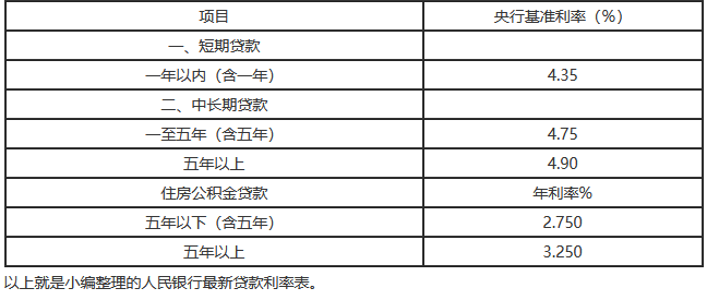 人民银行贷款基准利率一览表-各人行的利率是多少