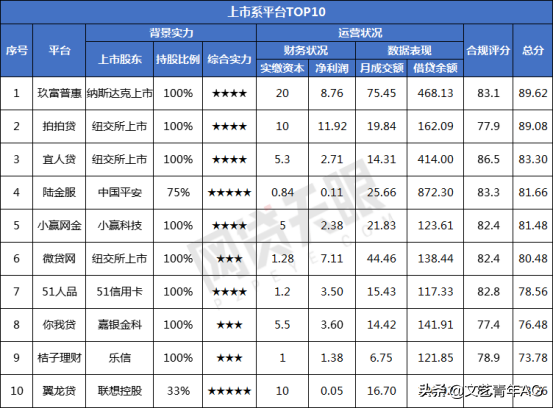 上市系、风投系、国资系平台TOP10排行榜，你的钱真的安全吗？-投资平台公司