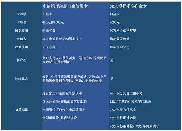 「实锤」光大银行孝心白金卡年费政策突变-光大白金卡可以透支多少