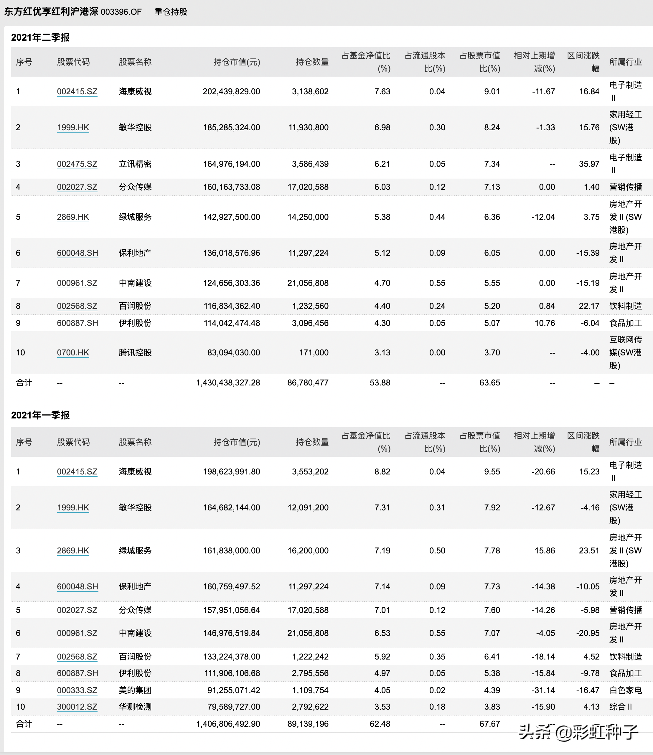 《基金伴你行》12期｜刚登峰—东方红优享红利沪港深基金季报点评-东方红优享红利基金