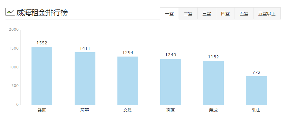 11月威海租房均价大盘点！还有那些没人告诉你的租房秘密-卓凡创业投资有限公司