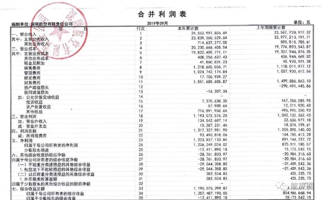 三季报丨深航厦航川航祥鹏天航，你未见过的财报数据-东方航空公司财务报表