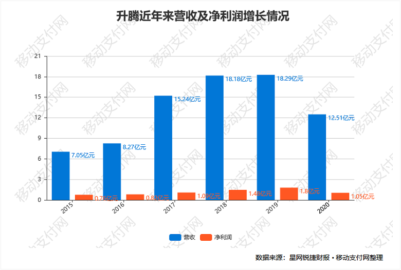 升腾财报：2020年营收利润双降，海外市场也不容乐观-升腾资讯股票怎么样