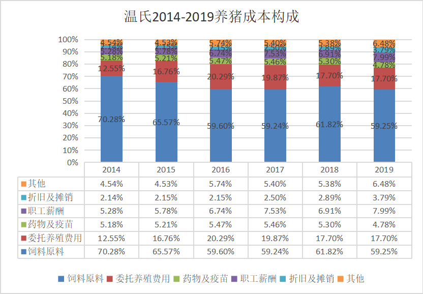 五家猪企全面横向大比较（2）-固定资产周转率多少合适