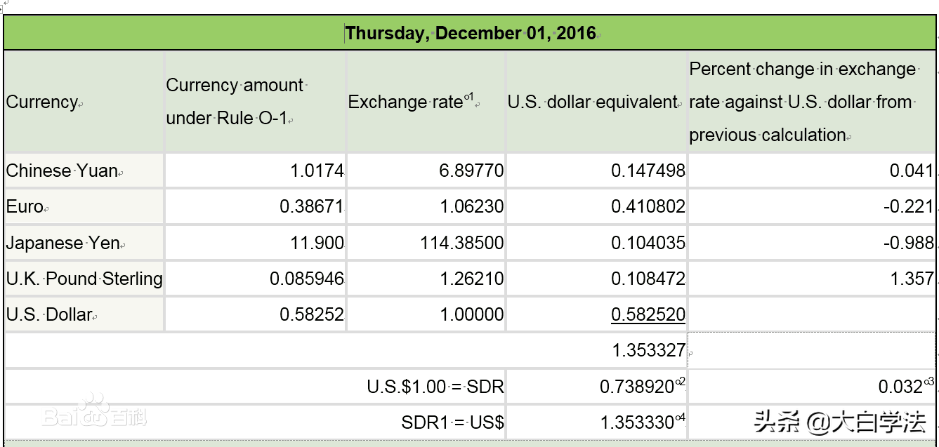 《海商法》中的计算单位---特别提款权-1特别提款权等于多少人民币