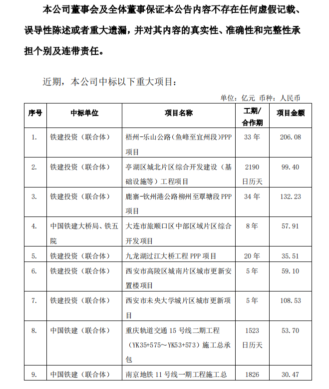 【推荐】中国铁建斩获千亿级大单-中国铁建最高多少钱
