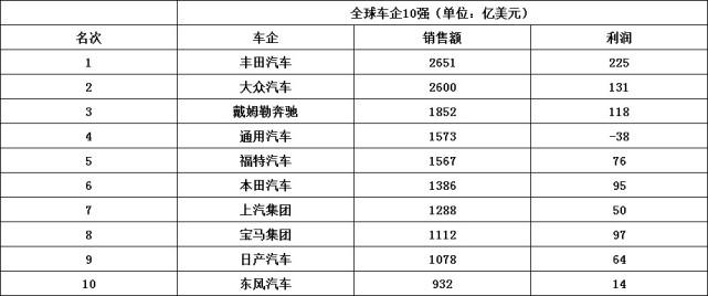 【推荐】全球十大车企排名：上汽超越宝马，长城、吉利均未上榜-雪铁龙在500强多少名