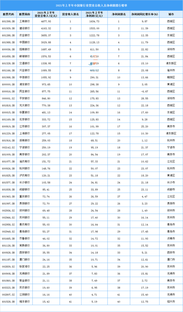 上市银行平均利润率33％，工业企业只有7%，银行应该多向实体让利-食品利润率多少适宜