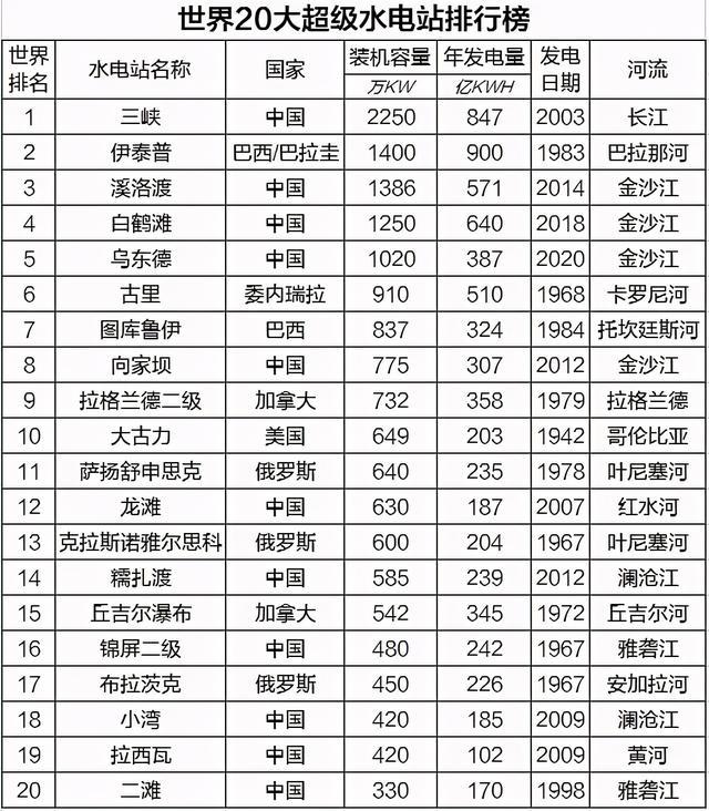 2500亿投资的三峡大坝，发电量不如第二名伊泰普？还能收回成本吗-三峡电站总投资多少钱