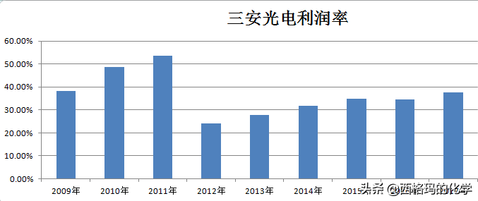 三安光电财务简析以及其股东质押-三安光电股份有限公司2013年报