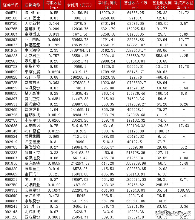 A股：447家上市公司最新披露中报业绩，榜首净利润激增超16000%，有你的票吗？(附名单)-上市公司营业收入查询