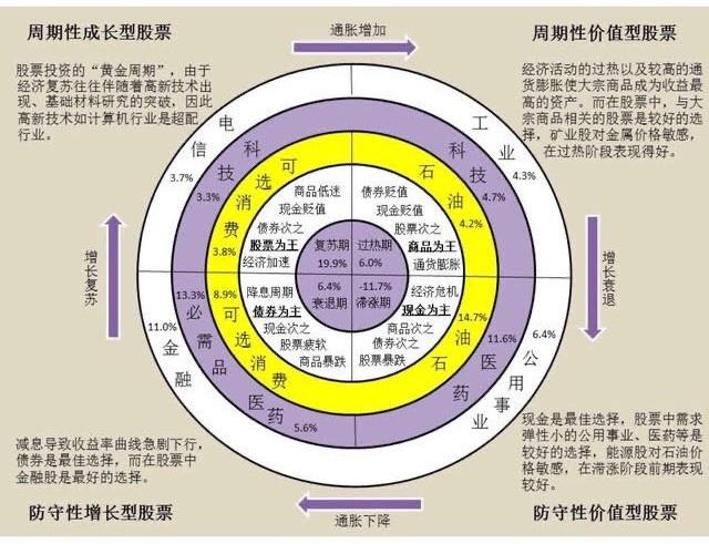 如何通过美林时钟策略来投资“顺周期”板块基金？-为顺基金