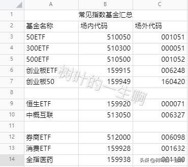 常见指数基金代码汇总-查询基金代码