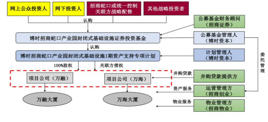 REITs是个什么玩意？-基金收益权