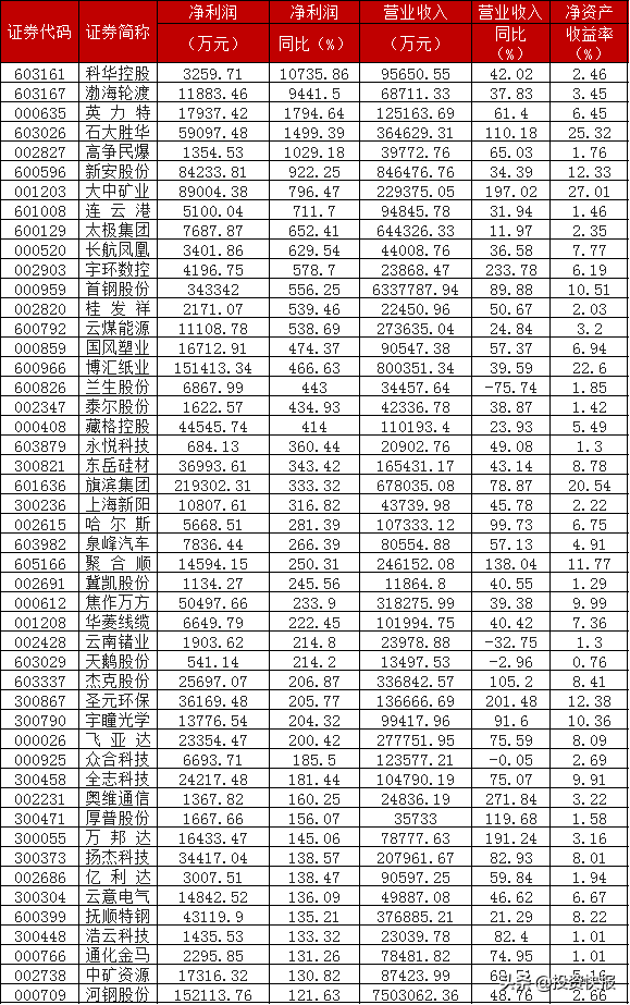 A股：251家上市公司半年报新鲜出炉，5股净利润涨幅超1000%，有你的票吗(附名单)-上市公司股票