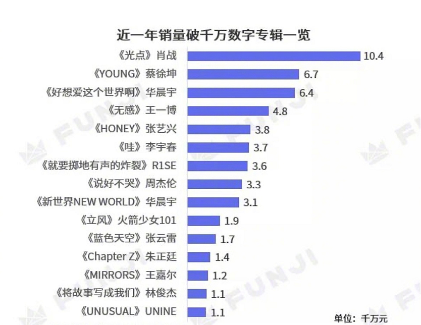 【推荐】华语歌手销售额破千万榜单，肖战登顶蔡徐坤第二，周杰伦排第八-周杰伦营业额多少钱