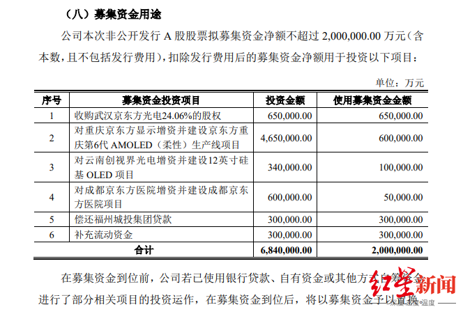 200亿！“散户之王”京东方A第七次定增，股价刚创新高-京东方a历史最高价是多少