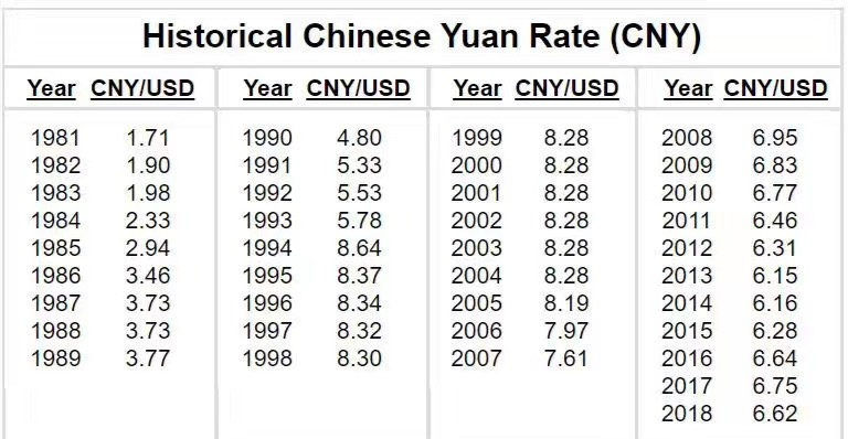 【推荐】中美货币汇率破7，看看最近40年的中美货币汇率变化-美元40年间贬值了多少