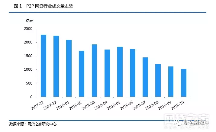 【推荐】3家上市P2P三季报透析：撮合交易量大幅下跌，老客户成“香饽饽”-p2p理财公司交易量
